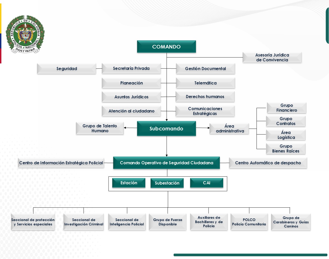 Organigrama Policía Metropolitana de Neiva