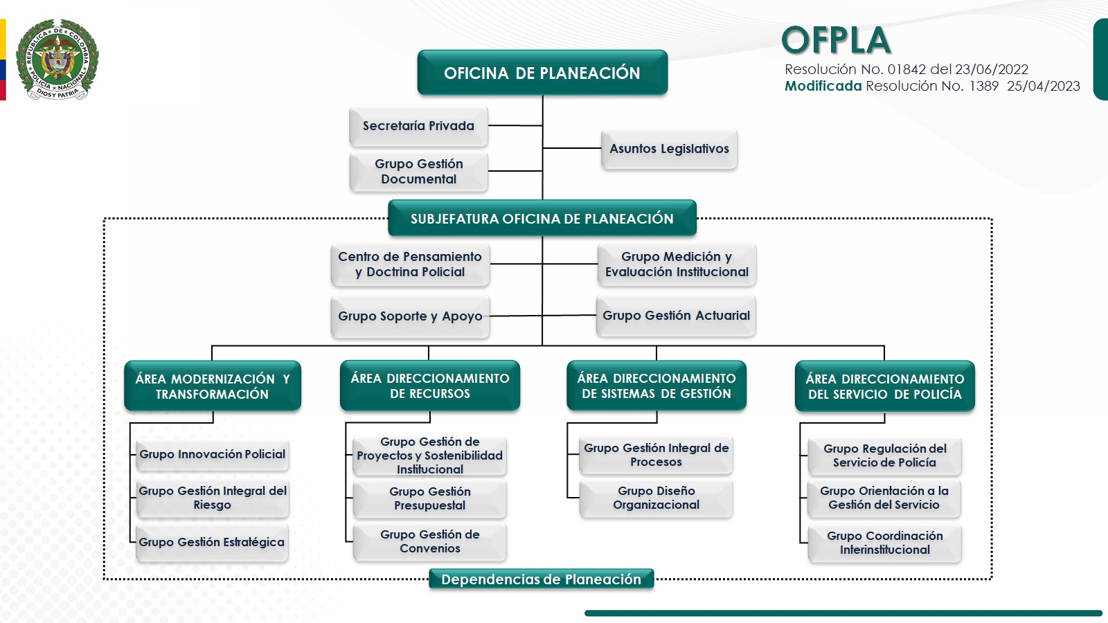 Organigrama Oficina de Planeación Policía de Colombia