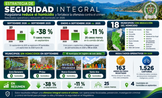 imagen Acciones integrales fortalecen la seguridad en el Magdalena